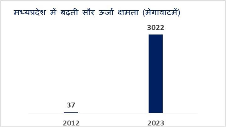 मध्यप्रदेश की सौर ऊर्जा क्षमता 11 गुना बढ़ी